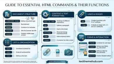 HTML Commands (Tags): A Complete Guide for Beginners